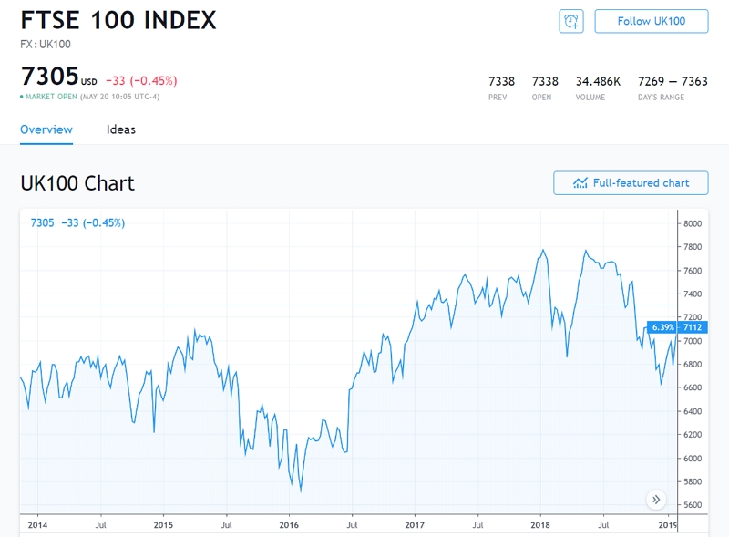FTSE 100 index 